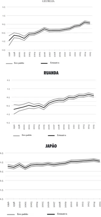 FIGURA 1 - CONTROLE DE CORRUPÇÃO: GEÓRGIA, RUANDA E JAPÃO, 1996–2015  GEORGIA