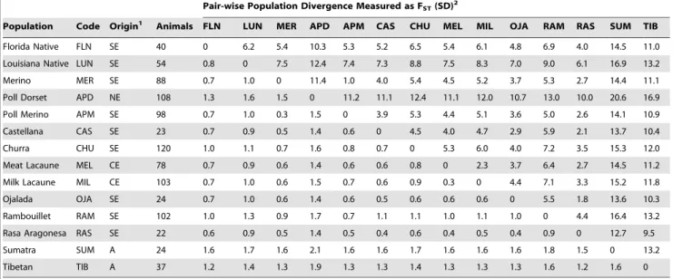 Table 2. Average F ST for different population comparisons.