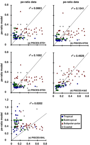 Fig. 2. Comparison of pe-ratios computed by the model and the data synthesis of Dunne et al