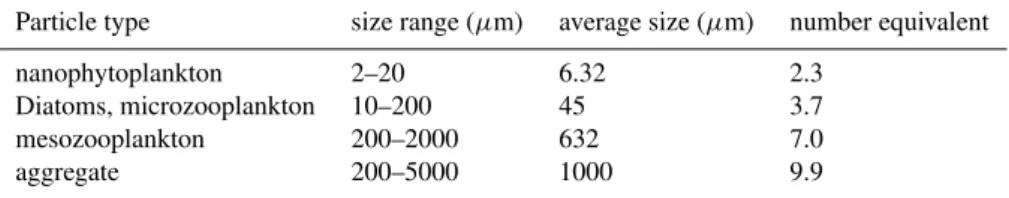 Table 1. Size range of particle classes identified in the model and corresponding average size