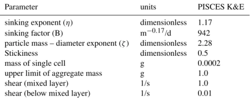 Table 2. Parameter values of PISCES-K&amp;E.
