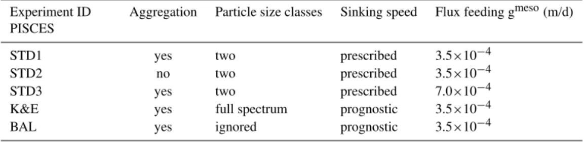 Table 3. Model experiments.