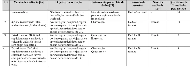 Tabela 5: Resumo dos métodos da avaliação das UIs (QA3).