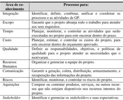 Tabela 1: Áreas de Conhecimento do GP [3].