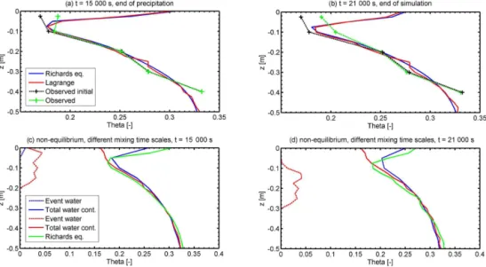 Figure 9. Soil moisture profiles simulated with the Richards equation (solid blue) and the particle model compared to observations in different depths at the end of the precipitation event (15 000 s) (a) and the end of simulation (21 000 s) (b)