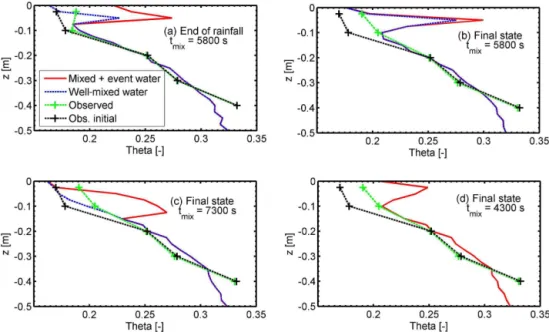 Figure 10. Non-equilibrium simulations compared against observed soil moisture values, for t mix = 5800 s after the rainfall event (a) and at the end of the simulation (b)