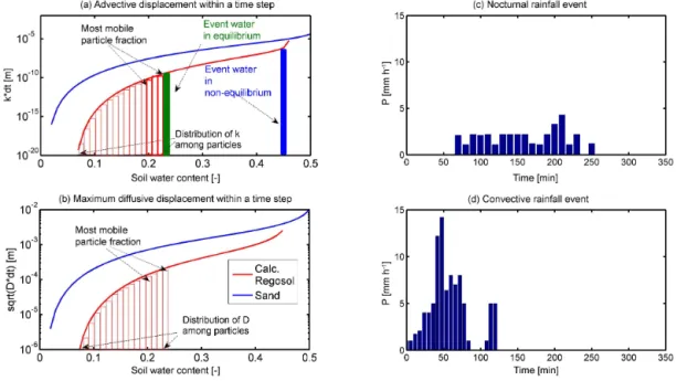 Figure 1. Advective/drift displacement of a particle k(θ) dt (a) and maximum diffusive displacement (D(θ )dt) 0.5 (b) plotted against soil water content for the sand on limestone in the Attert catchment and the Calcaric Regosol on loess in the Weiherbach c