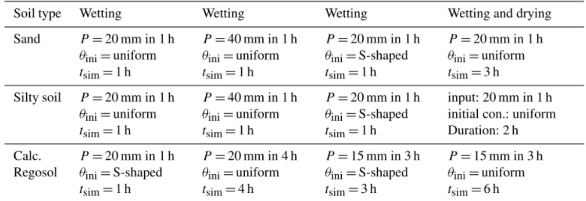 Table 2. Characteristics of the numerical benchmarks: rainfall input P , initial condition θ ini , and simulation time t sim .