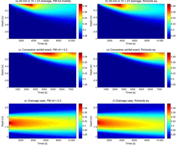 Figure 4. Time series of soil moisture simulated with the particle model (PM) and the Richards solver for the sandy soil as 2-D colour plots for a simulated wetting event of 20 mm in 1 h and an additional 2 h of drainage (a and b), the convective rainfall 