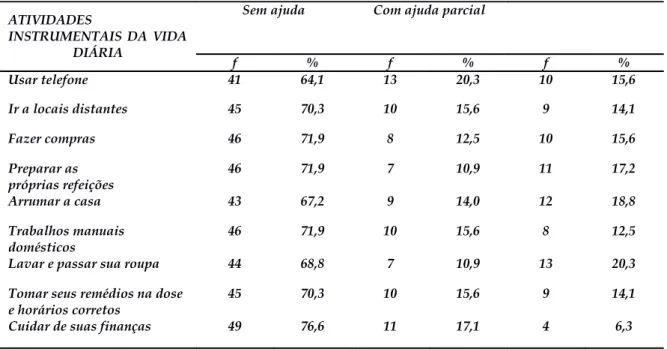 Tabela 1. Distribuição das freqüências de dependência dos idosos da Comunidade do Bairro Gapara segundo à realização de  atividades instrumentais da vida diária (AIVD), São Luís-Ma, 2008.