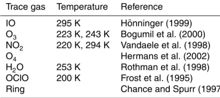 Table 1. Cross sections included in the spectral analysis of IO Trace gas Temperature Reference