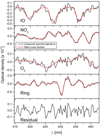 Fig. 1. Example for the retrieval of IO from a spectrum recorded on 8 February 2008 at an SZA of 70 ◦ and an elevation angle of 2 ◦ 