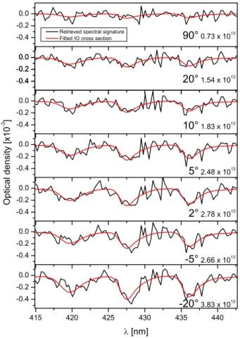 Fig. 2. Retrieved spectral signature of IO for an elevation sequence measured on 2 February 2008