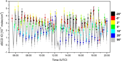 Fig. 4. IO dSCDs observed on 17 February 2008. Di ff erent colours indicate the elevation angle as denoted in the legend