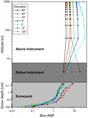 Fig. 5. Modelled Box-AMFs for θ = 70 ◦ and φ = 90 ◦ for di ff erent elevation angles as denoted in the legend