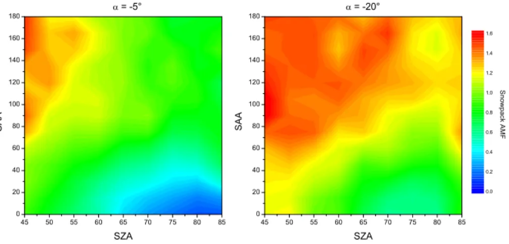 Fig. 6. Modelled box-AMFs for the snowpack as function of SZA and SAA for the downward viewing directions