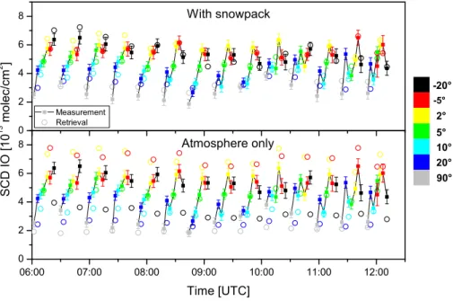 Fig. 7. Comparison of measured (squares with error bars) and modelled (open circles) IO SCDs in the morning of 2 February 2008