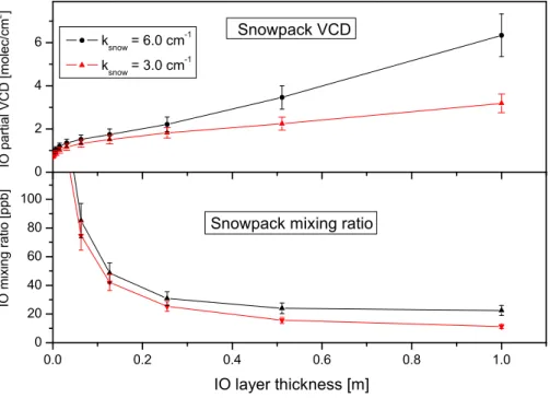 Fig. 8. Retrieved IO partial VCDs (upper panel) and IO mixing ratios (lower panel) inside the snowpack as a function of snowpack profile depth