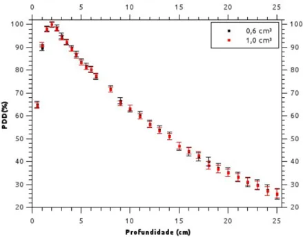 Figura 5: Implicação da variação do volume sensível da câmara de ionização na  curva de PDD utilizando o código MCNPX 