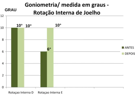 Gráfico 3: Goniometria rotação interna ativa do joelho  Fonte: Dados coletados pelo autor 