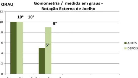 Gráfico 4: Goniometria rotação externa ativa do joelho  Fonte: Dados coletados pelo autor 