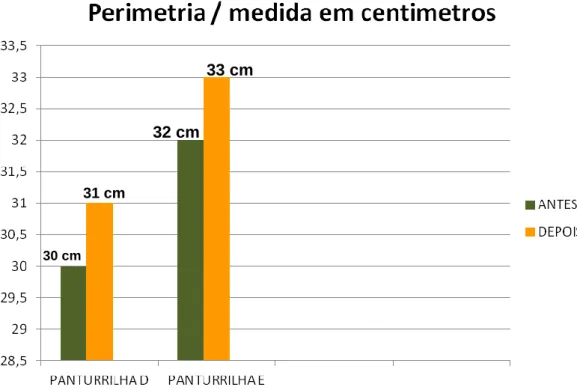 Gráfico 7: Perimetria da região medial da panturrilha  Fonte: Dados coletados pelo autor 