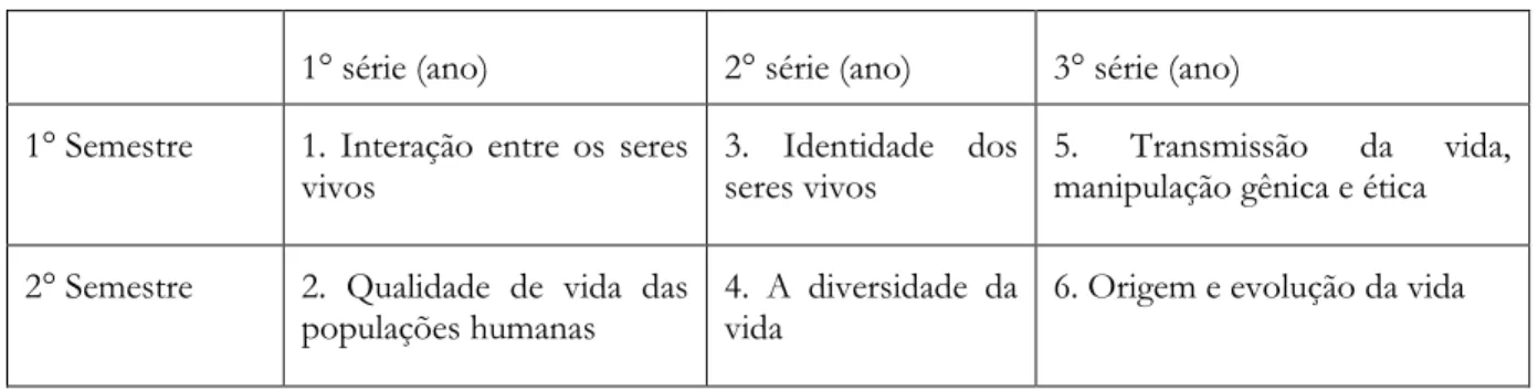 Tabela 1 – 1° sequência dos temas estruturadores sugeridos pelo PCN + Ensino Médio  1° série (ano)  2° série (ano)  3° série (ano) 