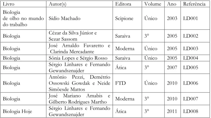 Tabela 3: Livros didáticos selecionados para análise. 
