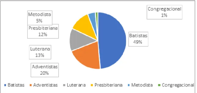 Figura 3: Gráfico das Igrejas Evangélicas de Missão - 2010 Fonte: Censo Demográfico do IBGE (2010).