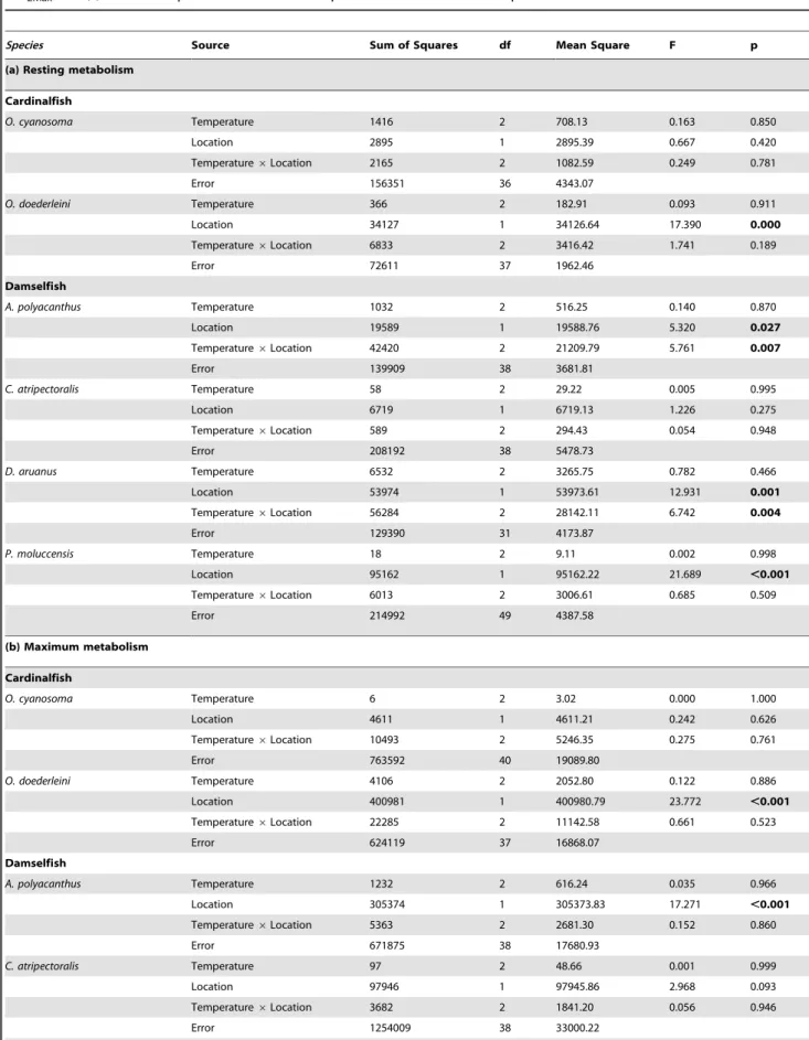 Table 2. Statistical results of two-way ANOVA analyses on the effects of latitude and increasing temperature on (a) MO 2Rest , (b) MO 2Max and (c) aerobic scope for two cardinalfish species and four damselfish species.