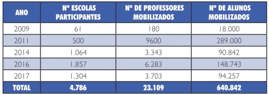 TABELA 1 – ABRANGÊNCIA DO UPT ANO  Nº ESCOLAS  PARTICIPANTES  Nº DE PROFESSORES MOBILIZADOS  Nº DE ALUNOS MOBILIZADOS 2009 61 180 18.000 2011 500 9600 289.000 2014 1.064 3.343 90.842 2016 1.857 6.283 148.743 2017 1.304 3.703 94.257 TOTAL 4.786 23.109 640.8