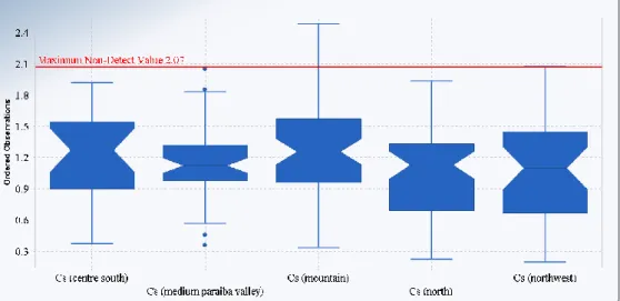Figure 3. Box plot of the data set of different regions of Rio de Janeiro State (colored  figure available online)