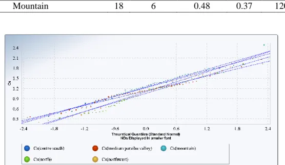 Figure 4. Visual comparison among the State´s regions with multiple Q-Q plots. 
