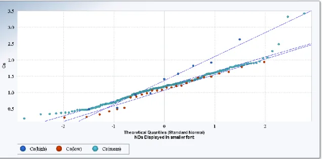 Figure 5. Visual comparison among the  137 Cs and Organic Matter content in soils with multiple  Q-Q plots.