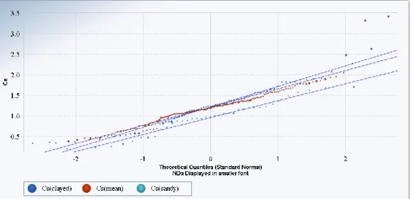 Figure 6. Visual comparison among the  137 Cs and the intervals of Clay content. with multiple Q- Q-Q plots.