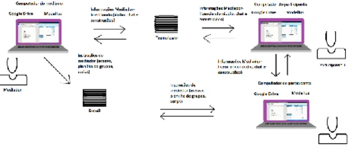 Figure 2: Estrutura do ambiente de compartilhamento  O  Teamviewer  é  um  software  de  controle  remoto  de  informações,  que  permite  ao  usuário  por  acesso  remoto  visualizar  tela  de  outro,  bem  como  a  manipulação  das  informações com o con