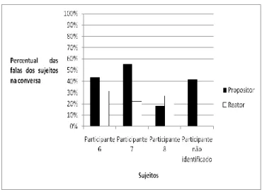 Gráfico  5:  Distribuição  percentual  das  interações  por  participante  segundo papel de propositor e reator na Elaboração da Atividade 