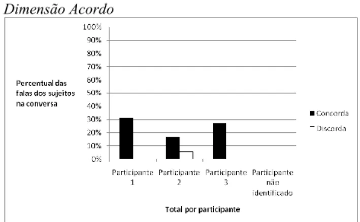 Gráfico  6:  Distribuição  percentual  das  interações  por  participante  segundo o posicionamento de concordância ou discordância na  Elabo-ração da Atividade 