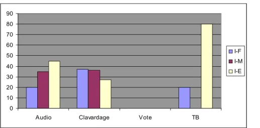 Figure 11. Répartition par modalité – Les étudiants du GrL