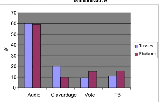 Figure 1. Utilisation des modalités dans le GrE