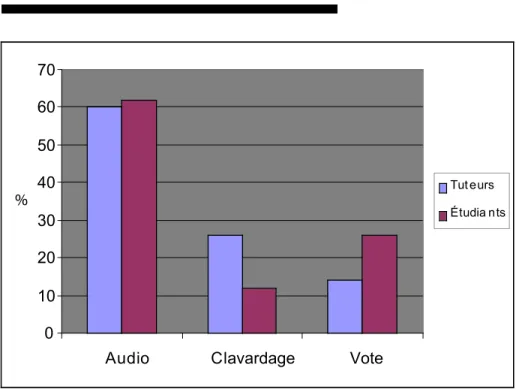 Figure 2. Utilisation des modalités dans le GrL