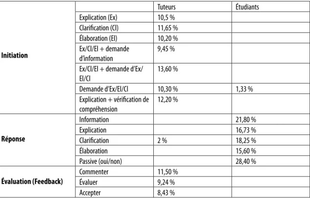 Tableau 3. Typologie des interactions 