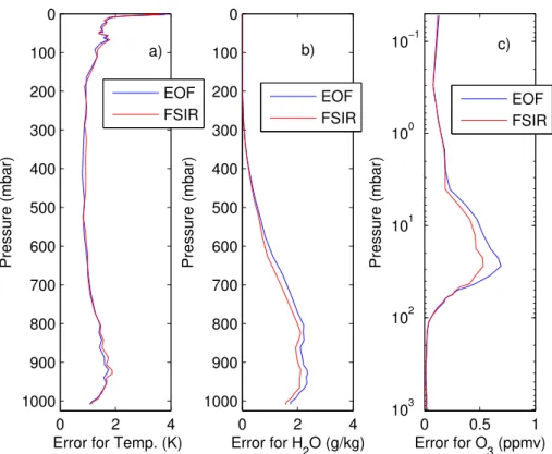 Fig. 2. Root mean square error of the retrievals on the Chevalier dataset as obtained for FSIR and EOF.