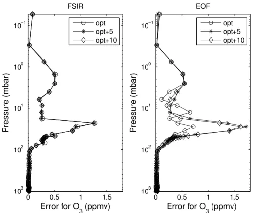 Fig. 5. Ozone root mean square di ff erence (IASI retrieval – ECMWF) for 3 choices of the number of EDR (PC) scores for FSIR (left plot) and EOF (right plot).
