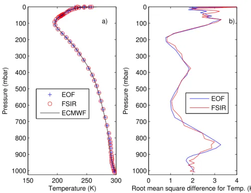 Fig. 6. (a) Mean retrieved temperature profile obtained by averaging over the 603 IASI sound- sound-ings and comparison with the ECMWF corresponding mean profile