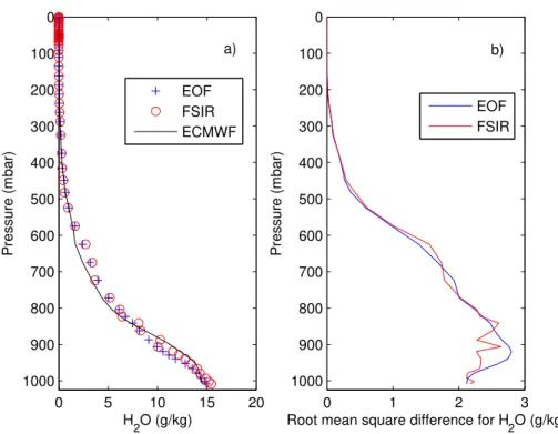 Fig. 7. (a) Mean retrieved water vapour profile obtained by averaging over the 603 IASI sound- sound-ings and comparison with the ECMWF corresponding mean profile