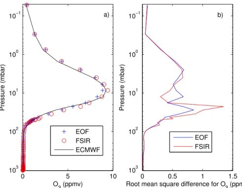 Fig. 8. (a) Mean retrieved ozone profile obtained by averaging over the 603 IASI soundings and comparison with the ECMWF corresponding mean profile
