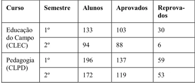 Tabela 1. Total de alunos em cada curso e semestre 