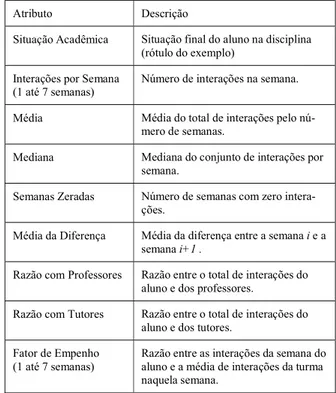 Tabela 2. Total de interações por curso e semestre e média de interações  por disciplina 