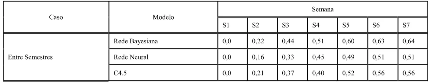 Tabela 4 . Precisões para classificação de reprovados – experimento sem utilização de atributos – Curso de Licenciatura em Educação do Campo